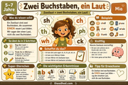 Infografik: Zwei Buchstaben ein Laut – Englische Buchstabenpaare von Edhed Learning