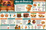 Infografik „Was ein Bruch ist“ aus dem Kurs Brüche leicht gemacht
