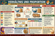 Infografik „Verhaeltnis und Proportion“ aus dem Kurs Mathe-Arbeitsblätter Klasse 6