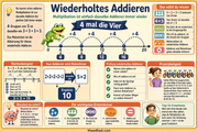 Infografik „Wiederholtes Addieren“ aus dem Kurs Multiplikation verstehen: Gleiche Gruppen