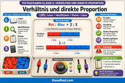 Infografik „Verhaeltnis und direkte Proportion“ aus dem Kurs Textaufgaben Klasse 5