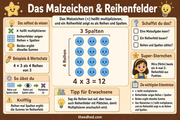 Infografik „Das Malzeichen und Reihenfelder“ aus dem Kurs Einmaleins: 3er-, 4er- und 8er-Reihe