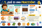 Infografía en español sobre qué es una fracción, numerador y denominador