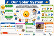 Our Solar System educational infographic for children ages 6 to 8