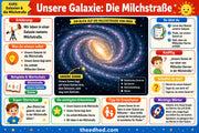 Infografik 2 aus dem Lernpaket Galaxien und die Milchstraße – Edhed Learning