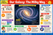 Our Galaxy the Milky Way kids infographic showing the Sun inside a barred spiral galaxy
