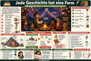 Geschichten schreiben für Kinder – Kreative Arbeitsblätter – Infografik 1: Jede Geschichte hat eine Form