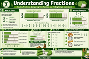 Grade 3 fractions infographic explaining numerator denominator comparisons and equivalent fractions