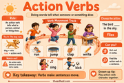 Grade 1 Parts of Speech infographic about action verbs