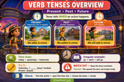 Verb tenses overview teaching infographic for Grade 3 present past and future tense practice