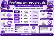 Grade 3 prefixes un re pre dis educational infographic