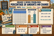 Grade 5 percentage of amounts and change infographic with hundred grid and worked examples