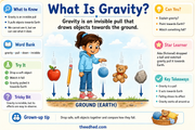 What Is Gravity educational infographic explaining the invisible pull towards Earth
