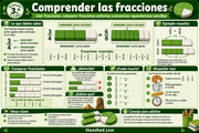 Infografía en español para comprender las fracciones en 3.º de Primaria