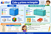 Infografía en español sobre cubos y prismas rectangulares