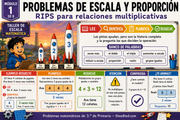 Infografía en español sobre problemas de escala y proporción para 3.º de Primaria