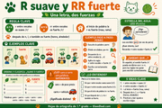 Infografía corregida de ortografía sobre la R suave y la RR fuerte para 1.º grado