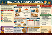 Infografía en español de razones y proporciones para 6.º grado
