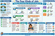 The Four Kinds of Join cursive handwriting educational infographic for children