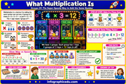 Times Tables infographic 1 preview from the kids maths foundations bundle