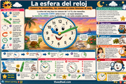 Infografía en español sobre la esfera del reloj y sus manecillas