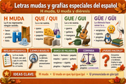 Infografía de ortografía española sobre la h muda, la u muda y la diéresis