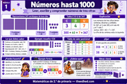 Infografía de números hasta 1000 con centenas, decenas y unidades para 2.º de primaria