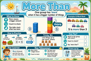 More Than early years maths infographic for More Fewer and the Same course