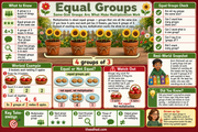 Equal groups multiplication teaching infographic for children ages 6–9