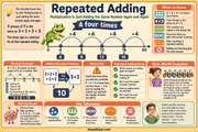 Repeated addition and multiplication number-line infographic for children ages 6–9