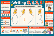 Writing Numbers 0 to 3 educational infographic