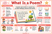What Is a Poem kids educational infographic - Poetry for Kids course