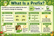 What Is a Prefix educational infographic preview