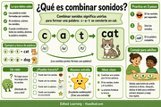 Infografía en español sobre cómo combinar sonidos en inglés