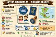 Infografía en español sobre mayúsculas en nombres propios para 1.º grado