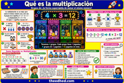 Infografía en español que explica qué es la multiplicación mediante grupos iguales, suma repetida y recta numérica