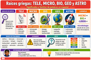 Infografía en español sobre las raíces griegas TELE, MICRO, BIO, GEO y ASTRO