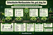 Griechische Wortbausteine foto, graf, skop und fon als grüne Lerninfografik mit deutschen Beispielwörtern.