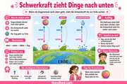 Infografik 2 aus dem Lernpaket Schwerkraft entdecken – Edhed Learning