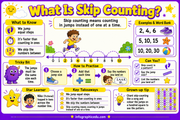 What Is Skip Counting educational infographic for children