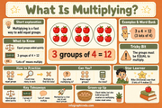 What Is Multiplying? visual infographic for children learning equal groups