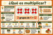 Infografía en español que explica qué es multiplicar mediante tres grupos iguales de cuatro.