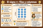 Infografía del signo de multiplicación con una agrupación de cuatro filas por tres columnas.