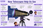 How Telescopes Help Us See light-gathering science infographic for kids