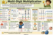 Multi-digit multiplication Grade 4 educational infographic with standard algorithm and partial products