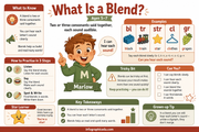 What Is a Blend educational infographic for ages 5 to 7