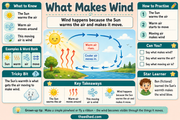 What Makes Wind educational infographic showing how the Sun warms and moves air