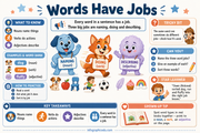 Words Have Jobs educational infographic for children ages 6 to 8